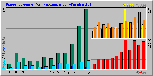 Usage summary for kabinasansor-farahani.ir